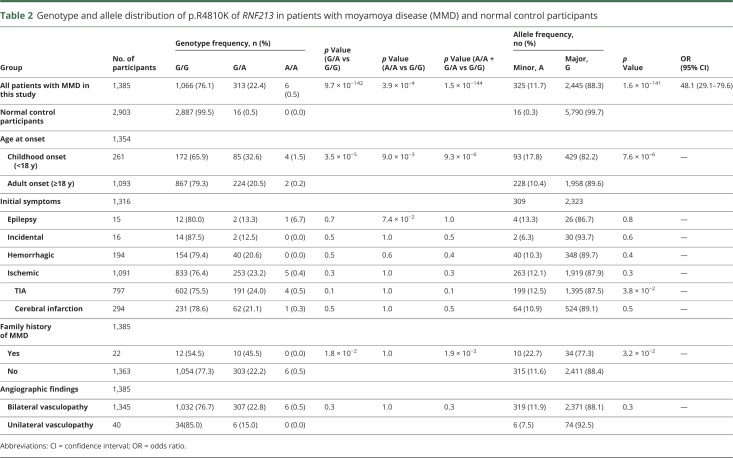 graphic file with name NEUROLOGY2019973123TT2.jpg