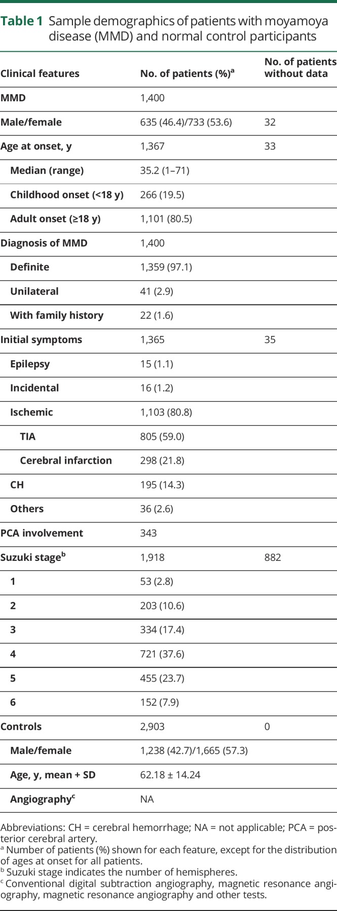 graphic file with name NEUROLOGY2019973123TT1.jpg