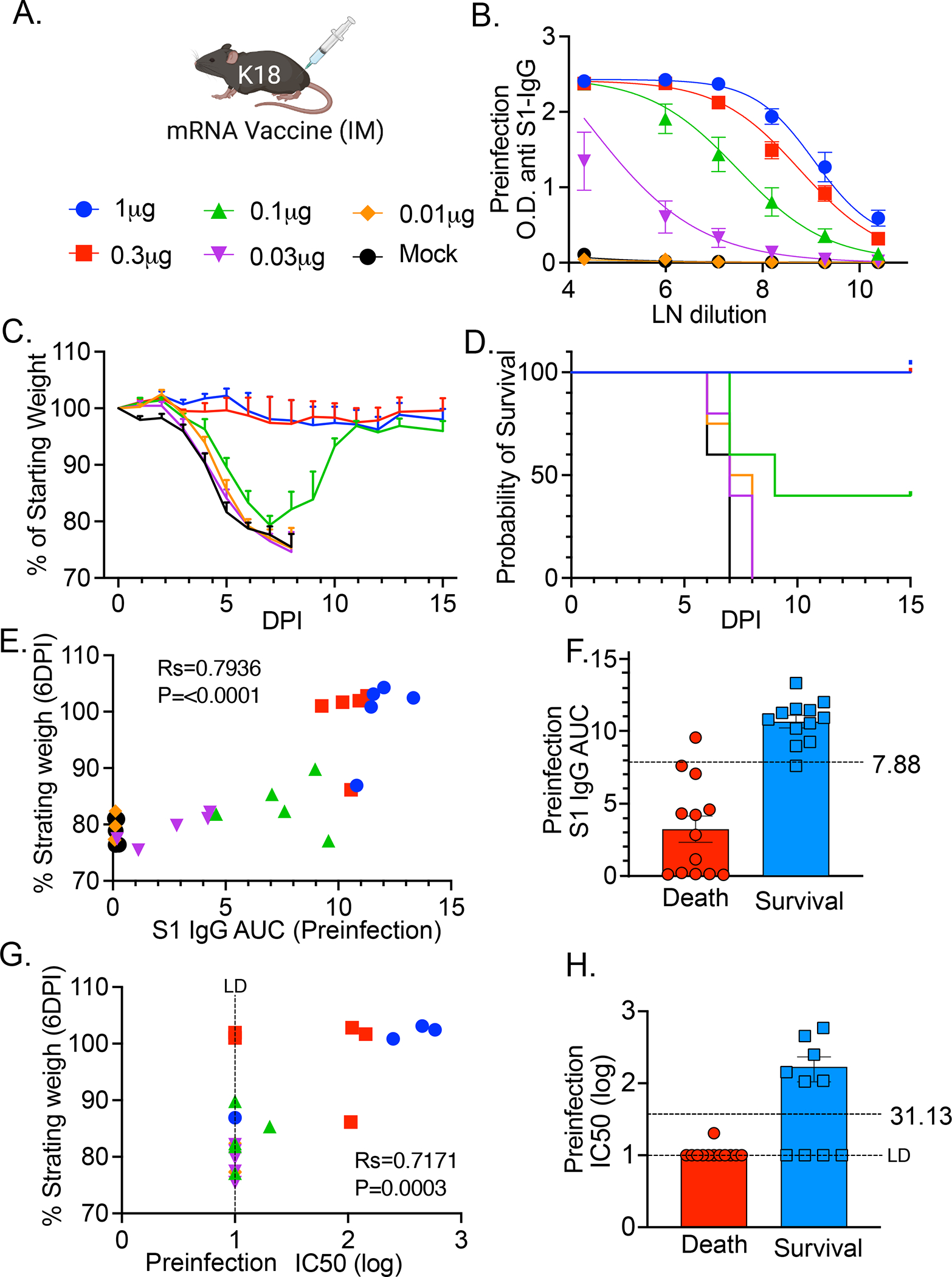 Figure 4: