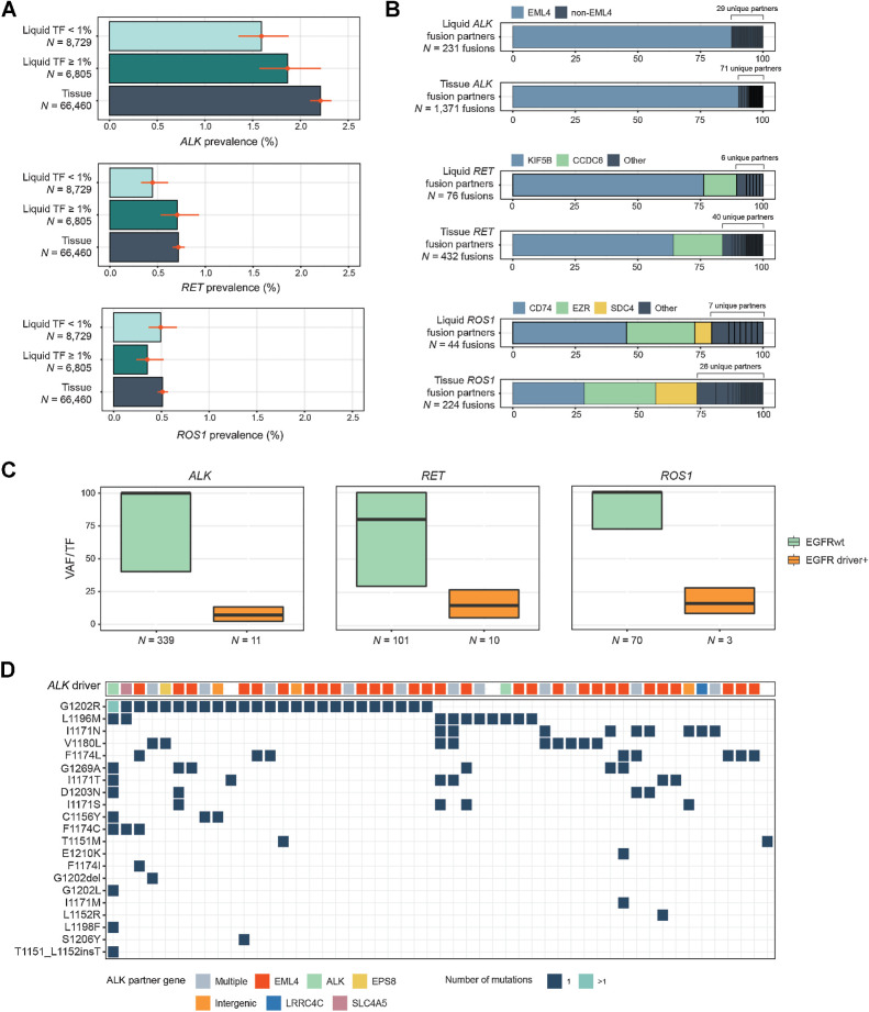 Figure 5. Detection of kinase rearrangements in NSCLC. A, Comparison of the prevalence of activating rearrangements in ALK, RET, and ROS1 among NSCLC tissue biopsies and liquid biopsies with TF ≥1% and <1%. B, A comparison of the diversity of fusion gene partners in ALK, RET, and ROS1 fusions in tissue and liquid biopsies. C, Comparison of the clonality of ALK, RET, and ROS1 rearrangements in samples with and without EGFR driver short variants (L858R, exon 19 deletion, or exon 20 insertion). D, Results from 51 LBx where ALK inhibitor resistance mutations were detected (one sample per vertical column). The top row shows the ALK fusion driver, while the grid below shows the presence of particular ALK inhibitor acquired resistance mutations. Colors indicate the gene fusion partners detected. In 47/51 samples; an ALK fusion was detected alongside resistance mutations.