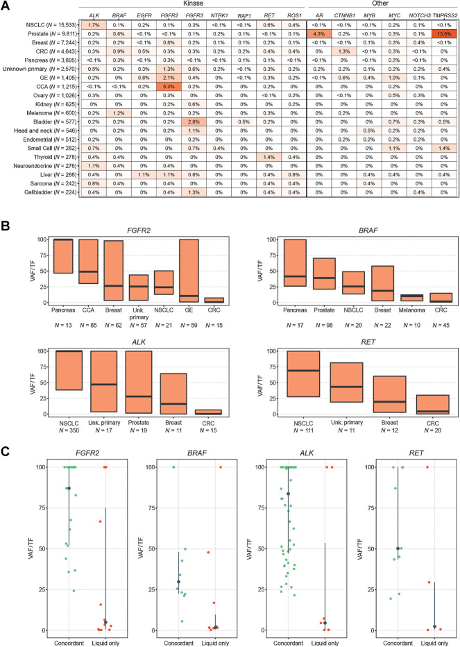 Figure 2. GOF fusions and rearrangements. A, Heatmap of the prevalence of the most frequently rearranged oncogenes in the pan-tumor cohort (cancer types with ≥200 LBx shown). Kinase genes on the left, transcription factors on the right (only genes rearranged in ≥0.5% of any cancer type shown). B, The clonal fraction (VAF/TF) of gene rearrangements considered to be potential pan-tumor biomarkers and which appear in multiple cancer types. Median and interquartile range shown. Cancer types (n ≥ 10 with a rearrangement in the gene) are arranged in order of median VAF/TF. C, In tissue and liquid biopsies from the same patient, the VAF/TF of each rearrangement that was detected in both tissue and liquid (concordant) or in the liquid biopsy only. Tissue/liquid pairs where liquid was collected up to 90 days earlier and up to 2 years later than the tissue specimen were considered. Additional information about this analysis is available in Supplementary Table S6.