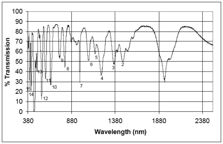 Figure 7.