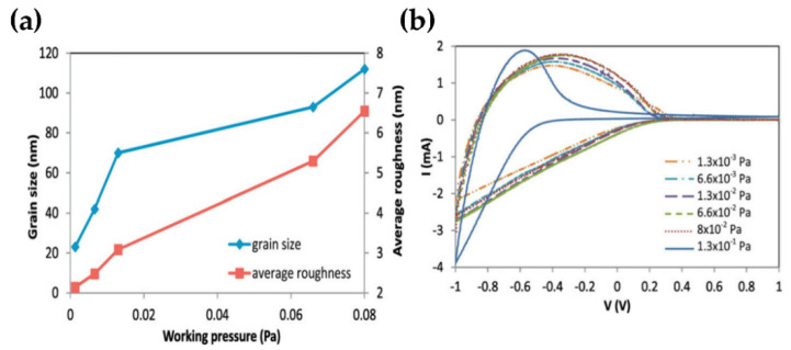 Figure 14