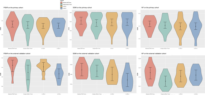 Model performance comparison on the primary cohort and external test cohort. The violin plots show the quantitative metrics in peak signal-to-noise ratio (PSNR), visual information fidelity (VIF), and structural similarity index measure (SSIM), along with 95% CIs. Masked-LMCTrans refers to multimodality coattentional convolutional neural network transformer, and single-stream trans refers to single-stream transformer. P values between Masked-LMCTrans and the other three models are less than .05 for SSIM and VIF metrics over both the primary and external cohorts, indicating statistically significant differences.