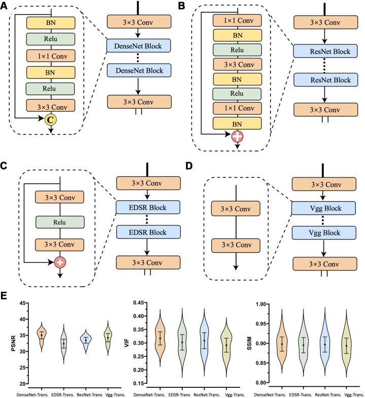 Convolutional neural network (CNN) encoder architectures and performance comparisons. The representational power of the four most commonly used CNN feature extractors were examined: DenseNet, ResNet, EDSR, and VGG. The CNN-encoder part of Masked-LMCTrans (multimodality coattentional convolutional neural network transformer) was replaced with the four structures, respectively, and the resultant models were named as “Encoder-Trans.” (A–D) The architecture and operation composition for DenseNet, ResNet, EDSR, and VGG encoder, respectively. (E) Violin plots show the model performances with 95% CIs. P values between DenseNet encoder and the other three encoders are less than .05 for peak signal-to-noise ratio (PSNR) and VIF (visual information fidelity) metrics, indicating statistical significance. BN = batch normalization, conv = convolution, EDSR = enhanced deep super-resolution network, ReLU = rectified linear unit, SSIM = structural similarity index measure, VGG = Visual Geometry Group.