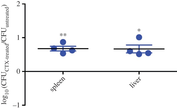 Figure 4.