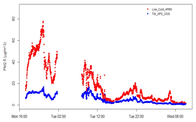 Figure 7