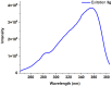 Figure 28