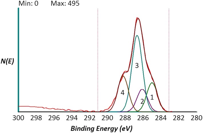 Figure 5