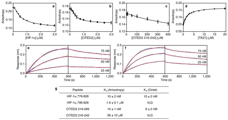 Extended Data Figure 2