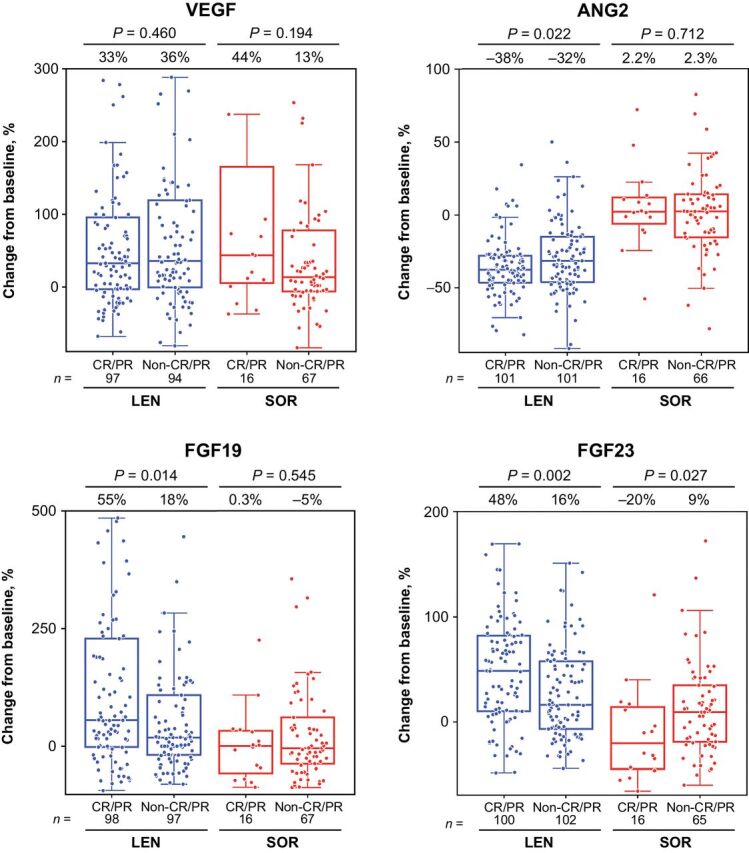 Figure 3. Percentage change in pharmacodynamics biomarker levels and association with objective response. *Median percentage changes of biomarker levels at cycle 4, day 1 from baseline are shown at the top of each box plot. Objective response was assessed by mRECIST using independent imaging review. Figures exclude outliers outside the y-axis range: VEGF [lenvatinib complete response/partial response (n = 4; 358.4, 366.1, 393.2, 642.5); lenvatinib noncomplete response/partial response (n = 7; 391.9, 407.7, 467.7, 469.9, 482.7, 526.3, 692.5); sorafenib complete response/partial response (n = 3; 436.0, 475.7, 803.1); sorafenib noncomplete response/partial response (n = 4; 399.9, 461.0, 505.1, 524.3)]; ANG2 [lenvatinib noncomplete response/partial response (n = 2; 132.9, 193.5); sorafenib noncomplete response/partial response (n = 1; 184.4)]; FGF19 [lenvatinib complete response/partial response (n = 6; 614.3, 640.1, 831.4, 1,097.6, 1,233.3, 1,462.5); lenvatinib noncomplete response/partial response (n = 5; 532.8, 533.2, 555.7, 606.7, 843.4); sorafenib noncomplete response/partial response (n = 2; 773.4, 776.6)]; FGF23 [lenvatinib complete response/partial response (n = 1; 258.1); lenvatinib noncomplete response/partial response (n = 1; 207.7)]. All other groups had 0 outliers. ANG2, angiopoietin-2; C, cycle; D, day; FGF, fibroblast growth factor; LEN, lenvatinib; SOR, sorafenib; VEGF, vascular endothelial growth factor.