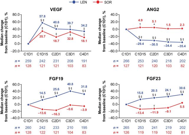 Figure 2. Percentage changes in levels of serum biomarkers from baseline. *, P < 0.05 vs. baseline; †, P < 0.01 vs. baseline; ‡, P < 0.0001 vs. baseline; §, P < 0.05 between the LEN and SOR arms. ANG2, angiopoietin-2; C, cycle; D, day; FGF, fibroblast growth factor; LEN, lenvatinib; SOR, sorafenib; VEGF, vascular endothelial growth factor.