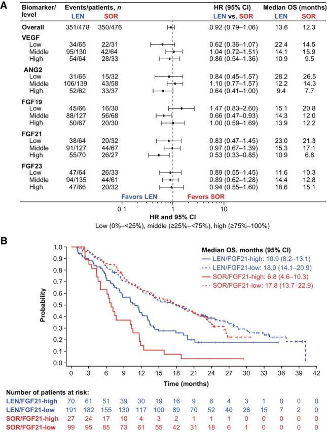 Figure 4. Associations between baseline serum biomarkers and OS. A, Associations between treatment arms and OS by baseline serum biomarker-level group. B, Kaplan–Meier plot showing associations by high or low baseline serum biomarker levels of FGF21 [cutoff level of 0.75 (= 688.0 ng/L)] and OS. ANG2, angiopoietin-2; C, cycle; CI, confidence interval; D, day; FGF, fibroblast growth factor; HR, hazard ratio; LEN, lenvatinib; OS, overall survival; SOR, sorafenib; VEGF, vascular endothelial growth factor.