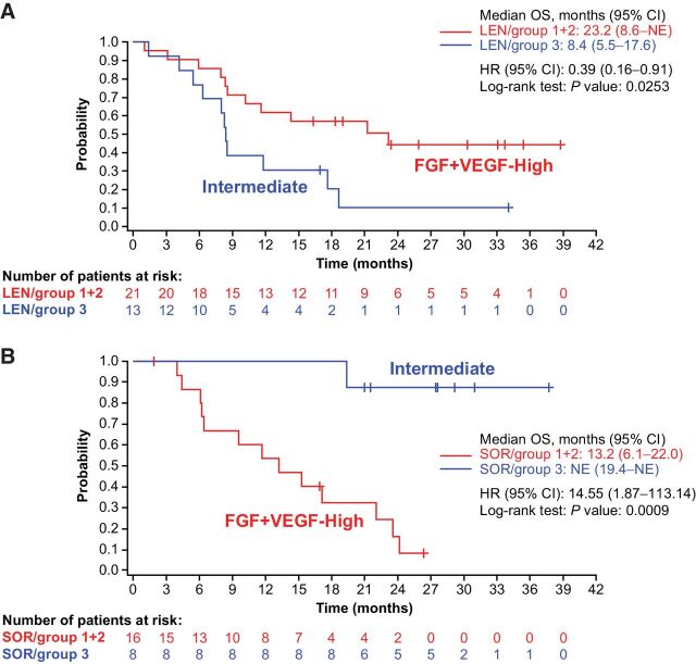 Figure 5. Association between molecular subgroups (FGF- and VEGF-enriched groups vs. FGF- and VEGF-intermediate groups) identified using the angiogenic and growth factor gene-expression profile and OS in the lenvatinib (A) and sorafenib (B) arms. ANG2, angiopoietin-2; C, cycle; CI, confidence interval; D, day; FGF, fibroblast growth factor; HR, hazard ratio; LEN, lenvatinib; OS, overall survival; SOR, sorafenib; VEGF, vascular endothelial growth factor.