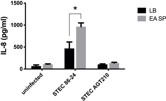 Figure 7