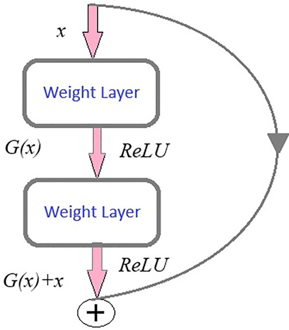 Figure 7