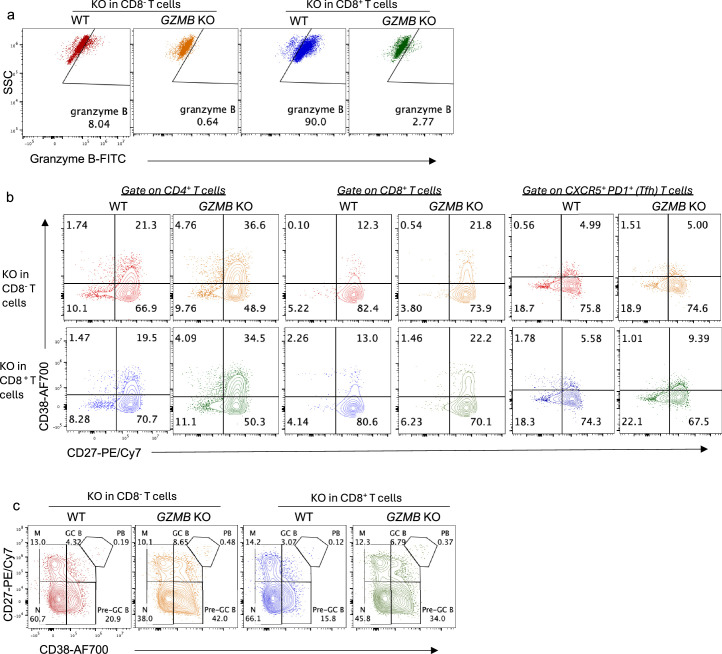 Extended Data Fig. 3