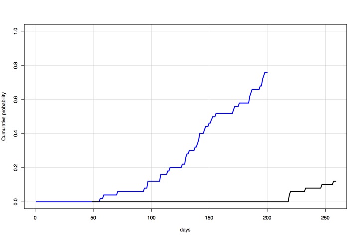 Time-series comparison