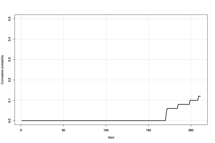 Global network secondary outbreak model