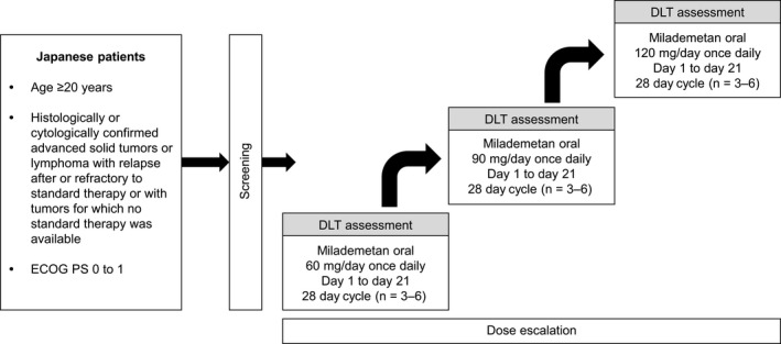 FIGURE 1