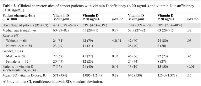 graphic file with name onc01111-0912-t02.jpg