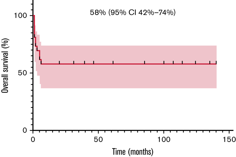 Figure 2.