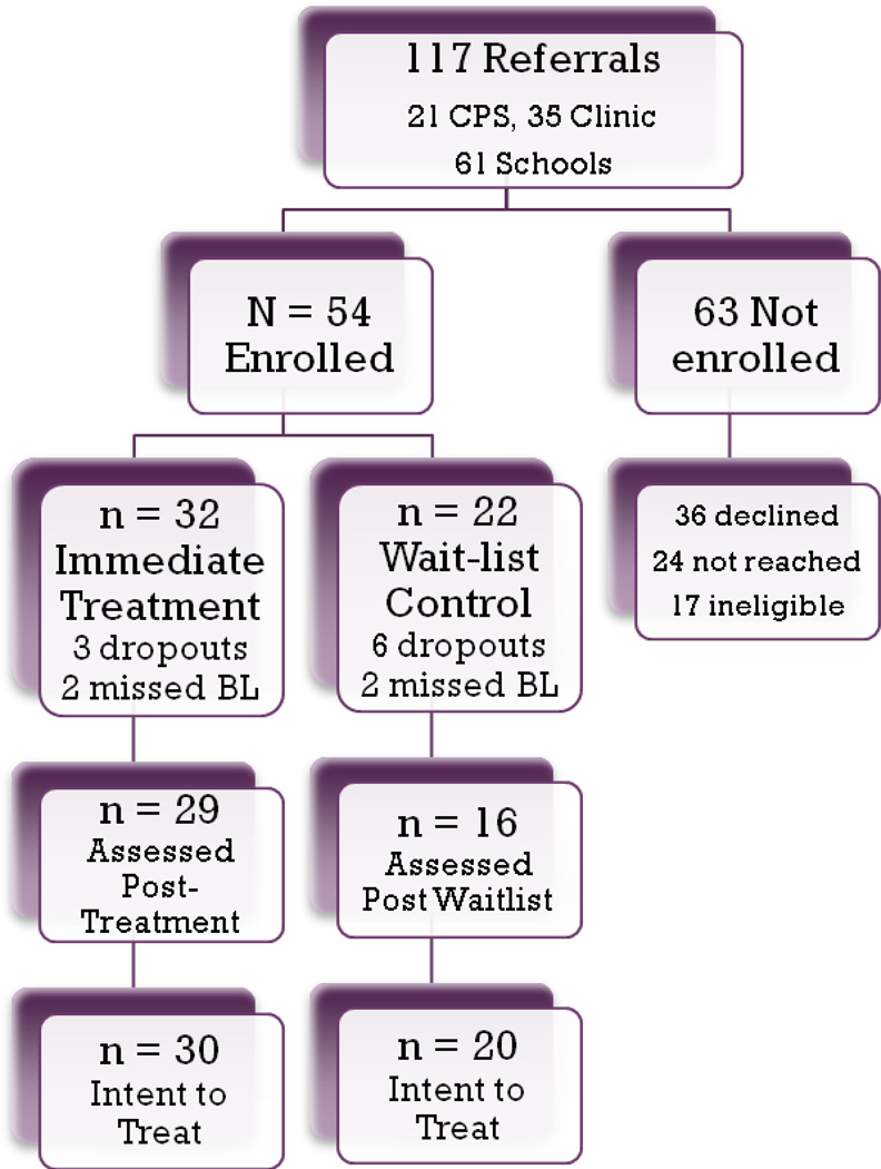 FIGURE 1