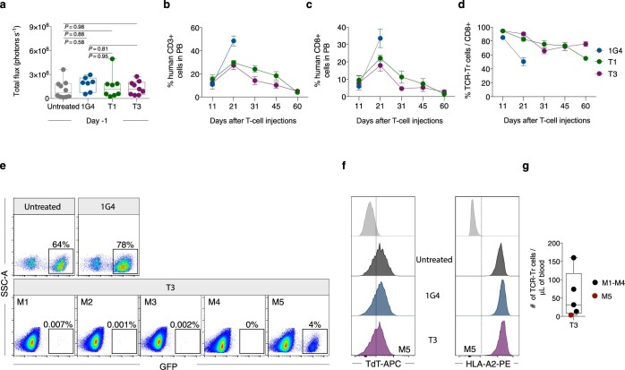 Extended Data Fig. 5