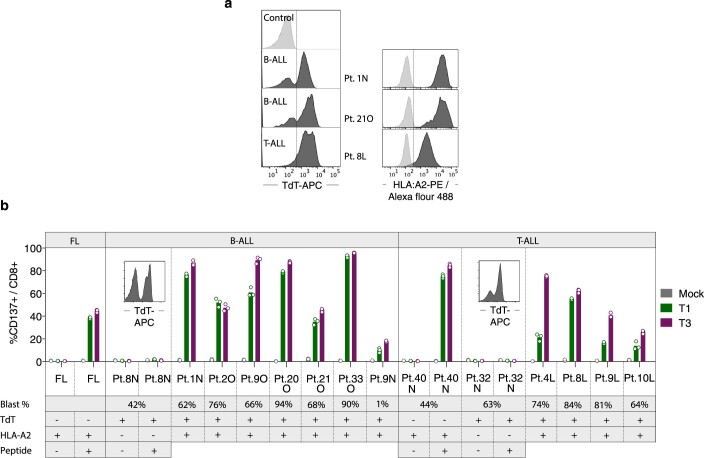 Extended Data Fig. 7