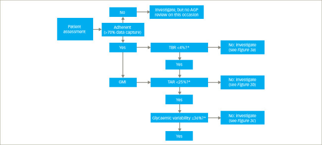 Utilizing the New Glucometrics: A Practical Guide to Ambulatory Glucose ...