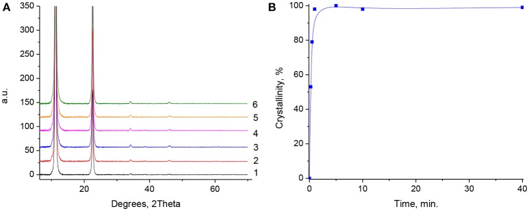 Figure 5