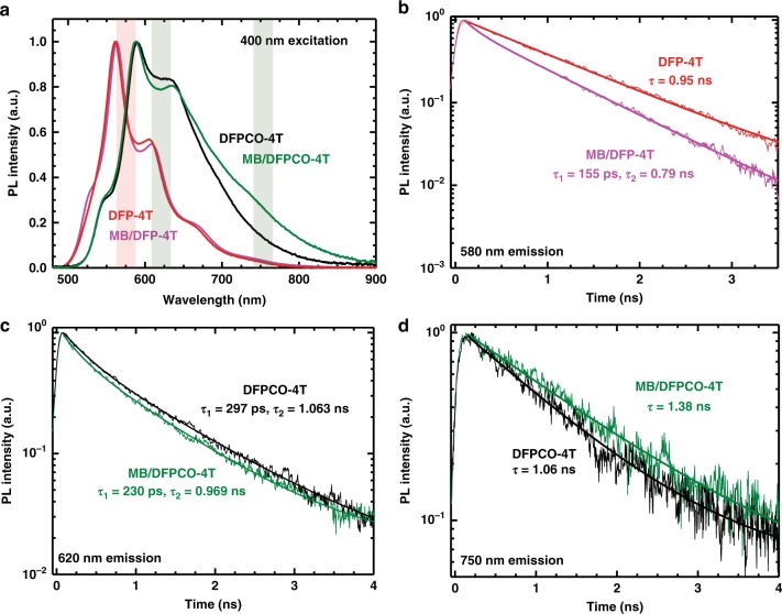 Fig. 4