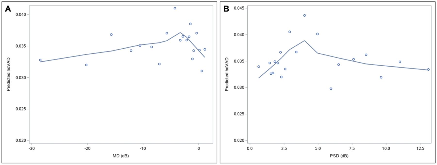 Figure 3: