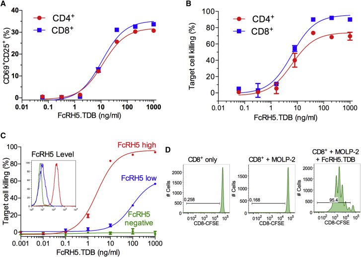 Figure 3