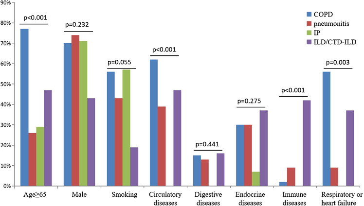 Serum carcinoembryonic antigen elevation in benign lung diseases - PMC