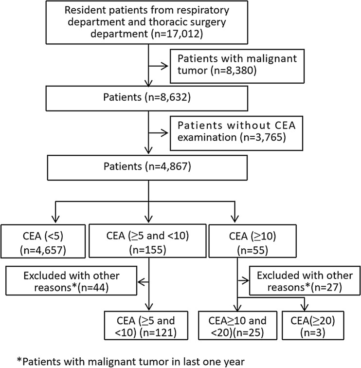 Serum carcinoembryonic antigen elevation in benign lung diseases - PMC