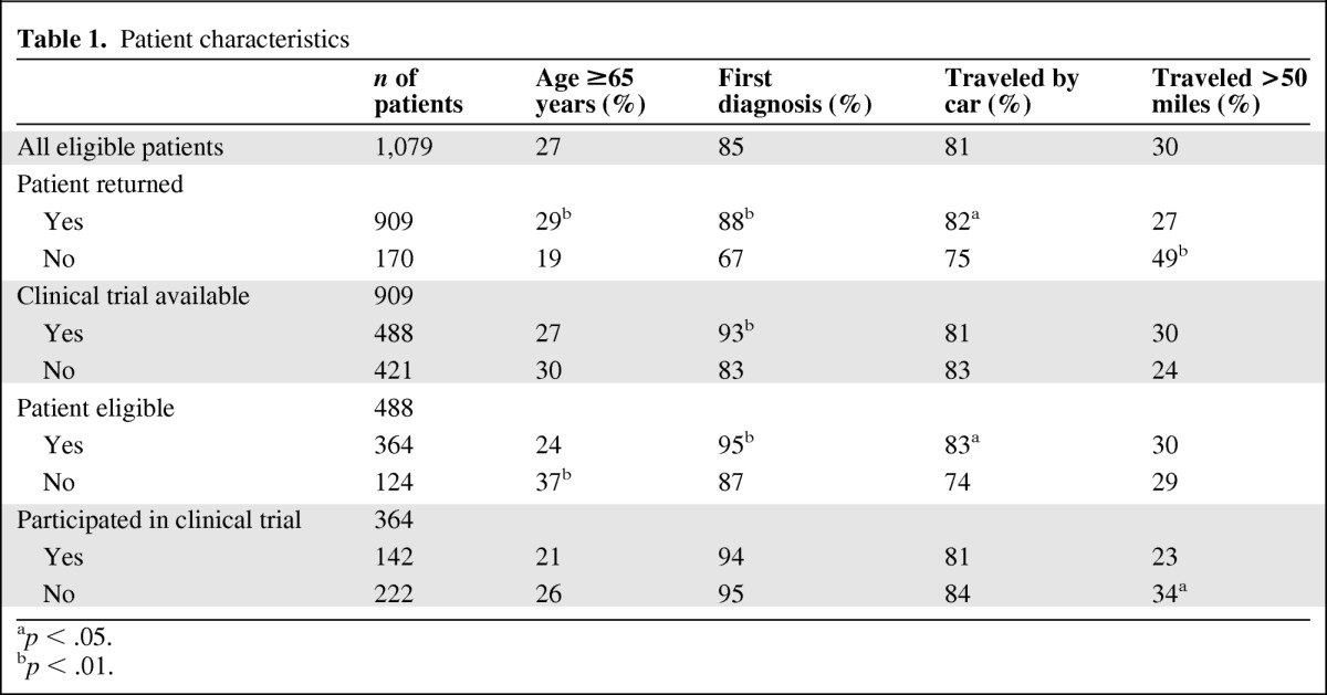 graphic file with name onc00912-1105-t01.jpg