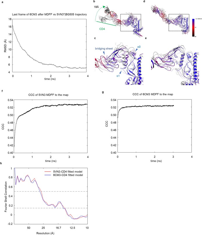 Extended Data Fig. 7