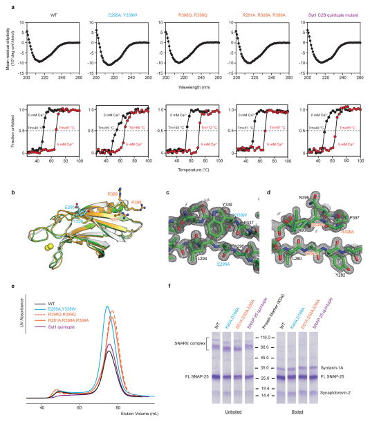 Extended Data Figure 7