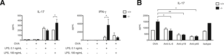 Figure 5