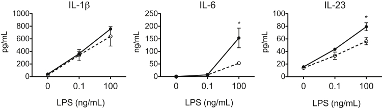 Figure 4