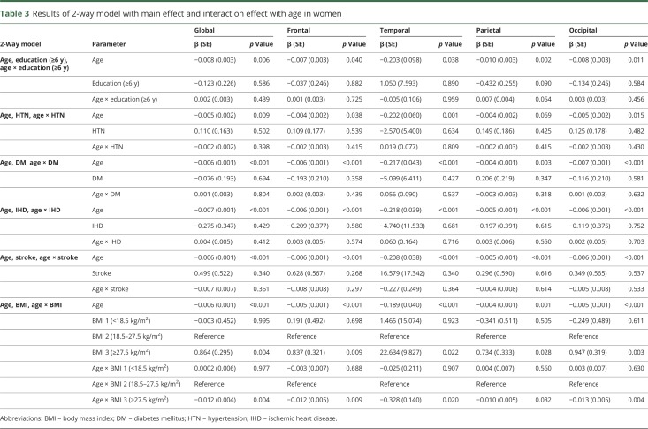 graphic file with name NEUROLOGY2018926881TT3.jpg