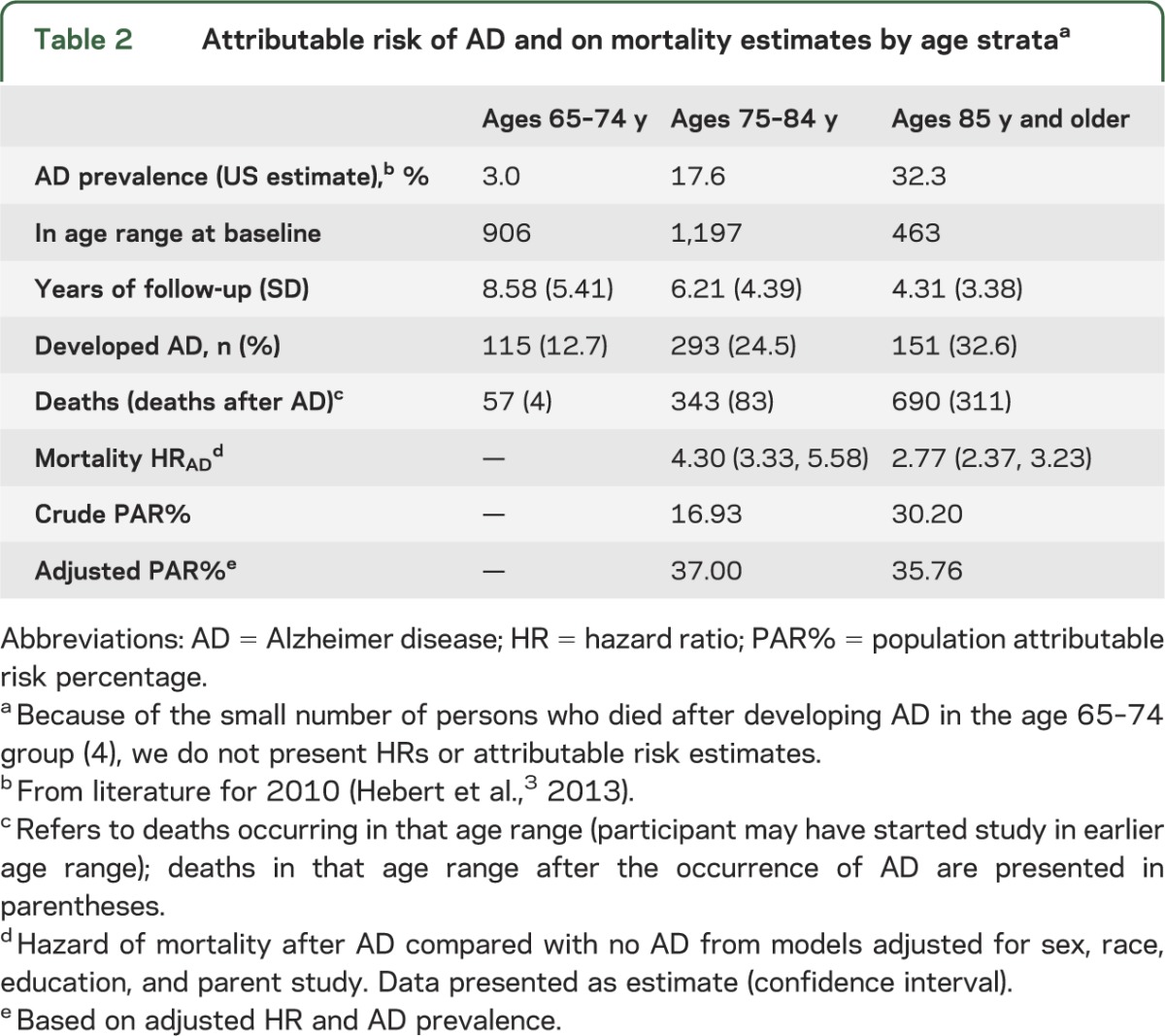 graphic file with name NEUROLOGY2013531863TT2.jpg