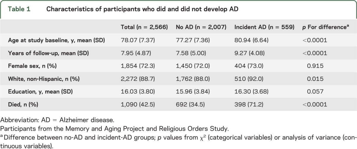 graphic file with name NEUROLOGY2013531863TT1.jpg