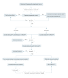 Algorithm for the treatment of Parkinson Disease with predominant symptomatic tremor. † No strong evidence to support long term, sustained efficacy, and safety. Currently, the modality is mostly applied within the scope of clinical trials and registries