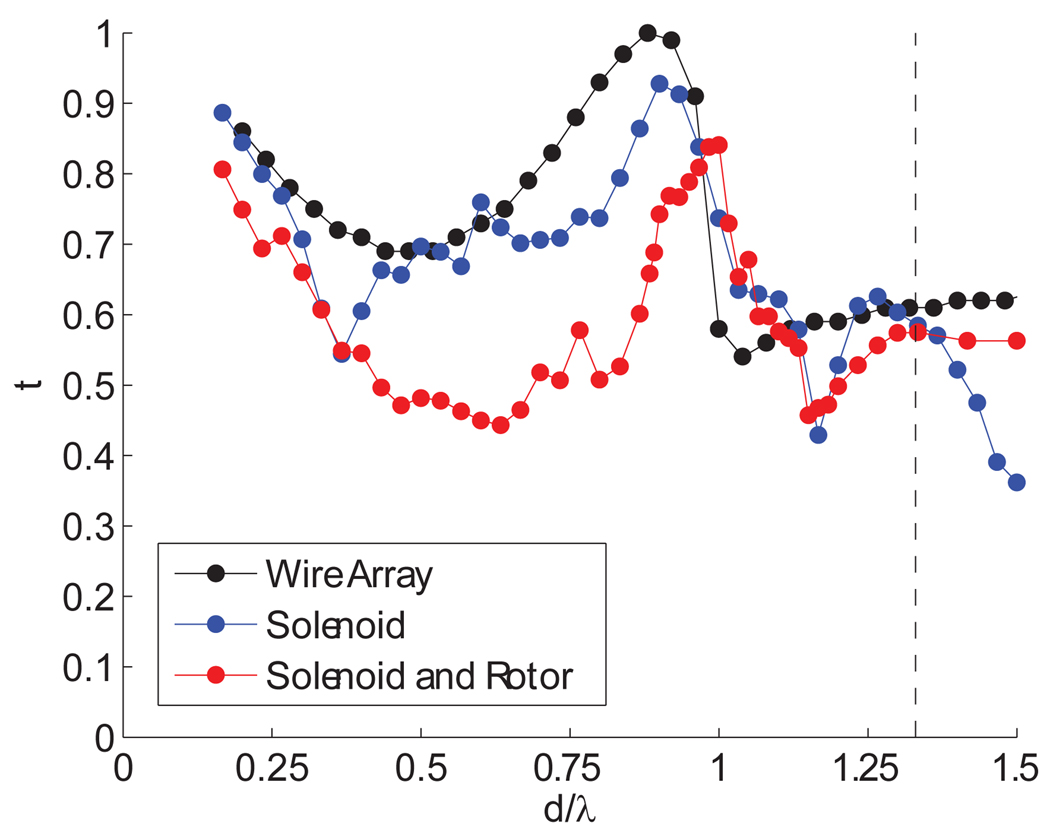 Figure 9