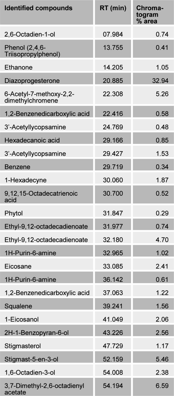 Table 2