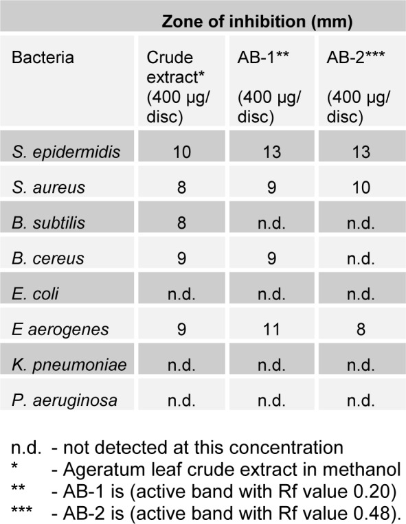 Table 1