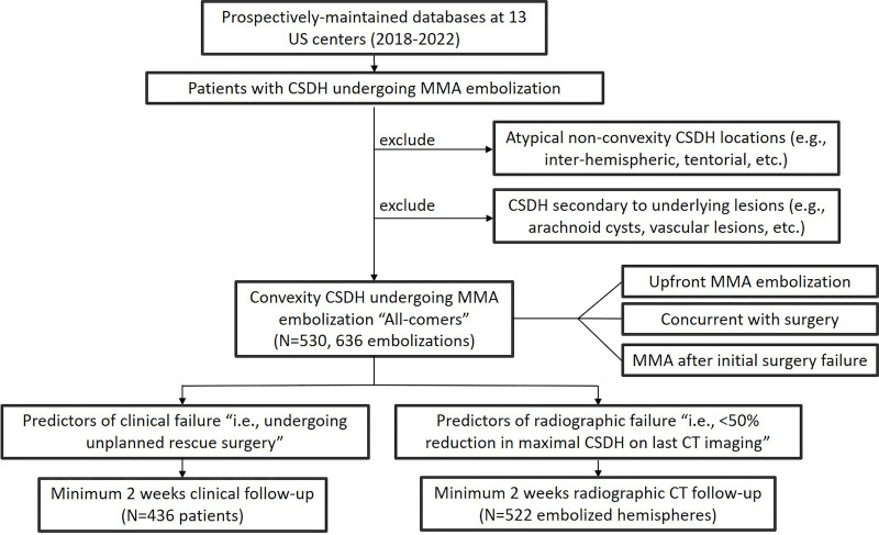 Flowchart shows patient inclusion and exclusion. CSDH = chronic subdural hematoma, MMA = middle meningeal artery.