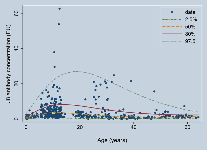 Figure 2: